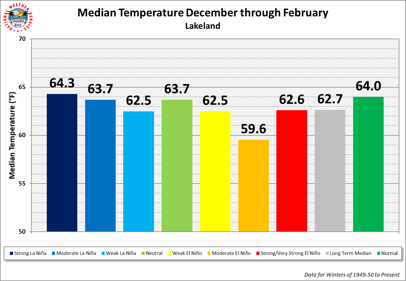 Lakeland Season Average Temperature by ENSO Category