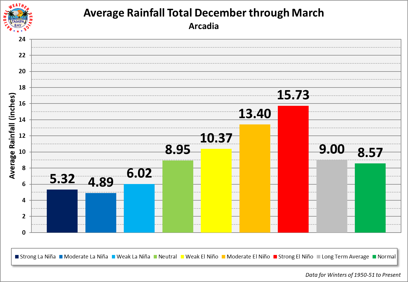 Arcadia Average Rainfall Total by ENSO Category