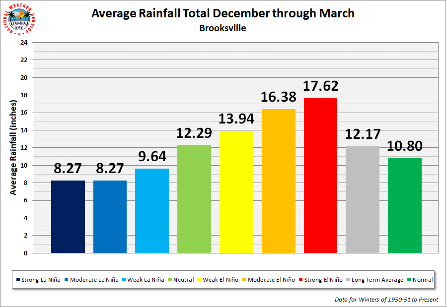 Brooksville Average Rainfall Total by ENSO Category
