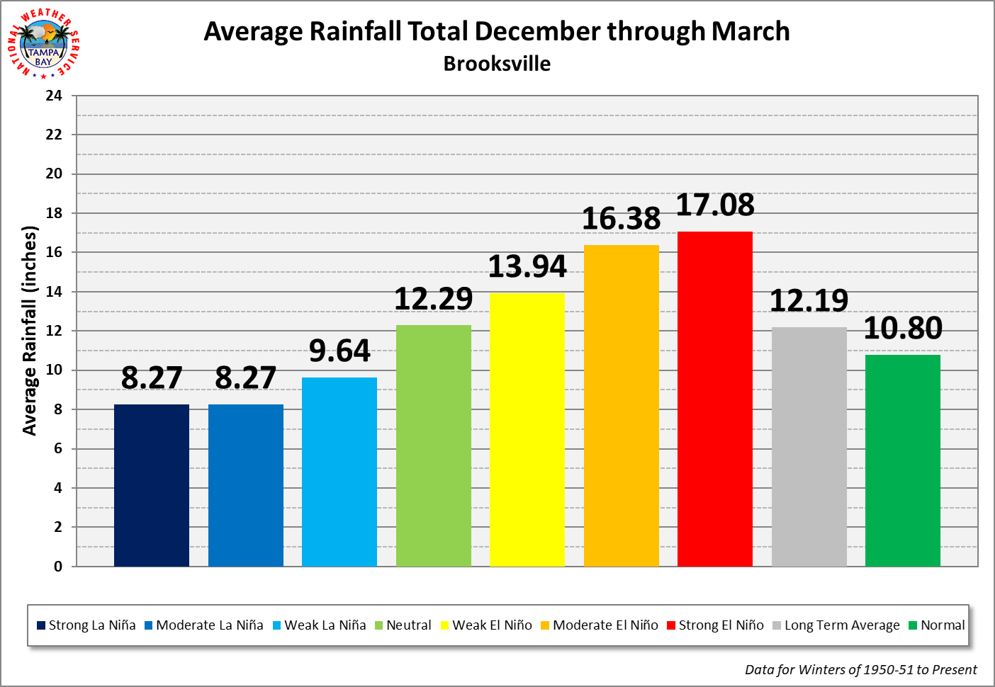 Brooksville Average Rainfall Total by ENSO Category