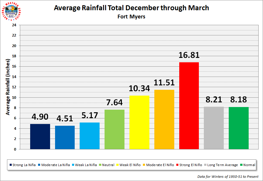 Fort Myers Average Rainfall Total by ENSO Category