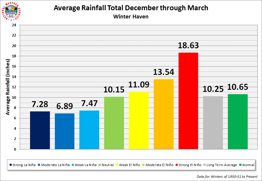 Winter Haven Average Rainfall Total by ENSO Category