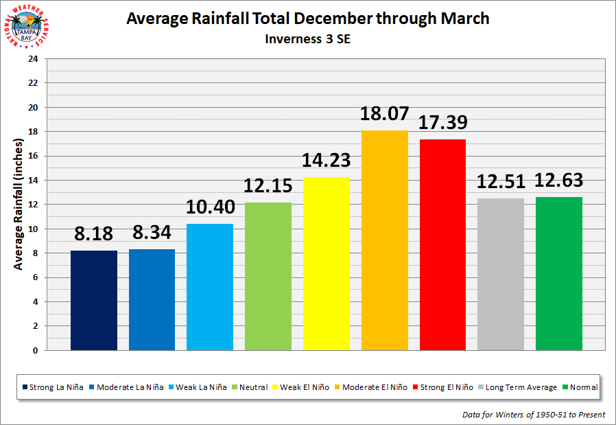 Inverness 3 SE Average Rainfall Total by ENSO Category
