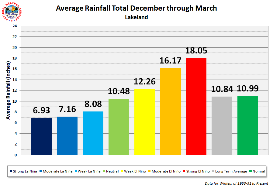 Lakeland Average Rainfall Total by ENSO Category