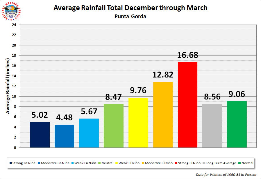Punta Gorda Average Rainfall Total by ENSO Category