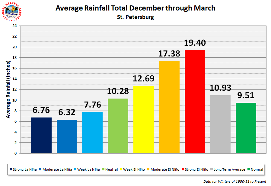 St. Petersburg Average Rainfall Total by ENSO Category