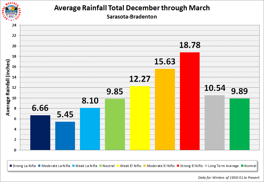 Sarasota-Bradenton Average Rainfall Total by ENSO Category