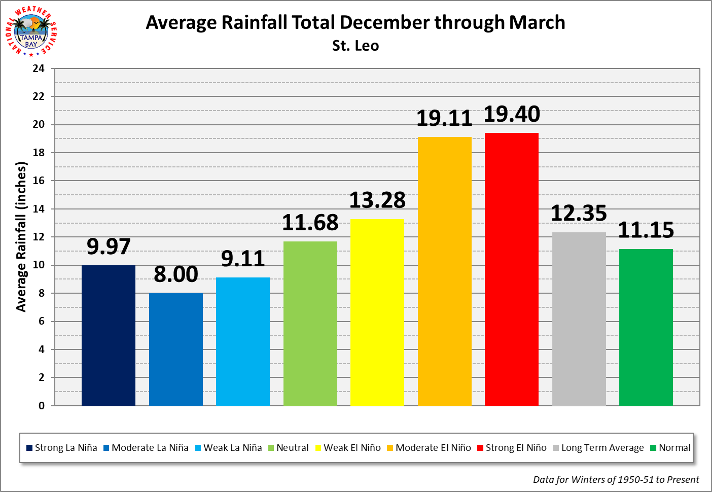 St. Leo Average Rainfall Total by ENSO Category