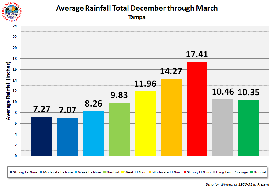 Tampa Average Rainfall Total by ENSO Category