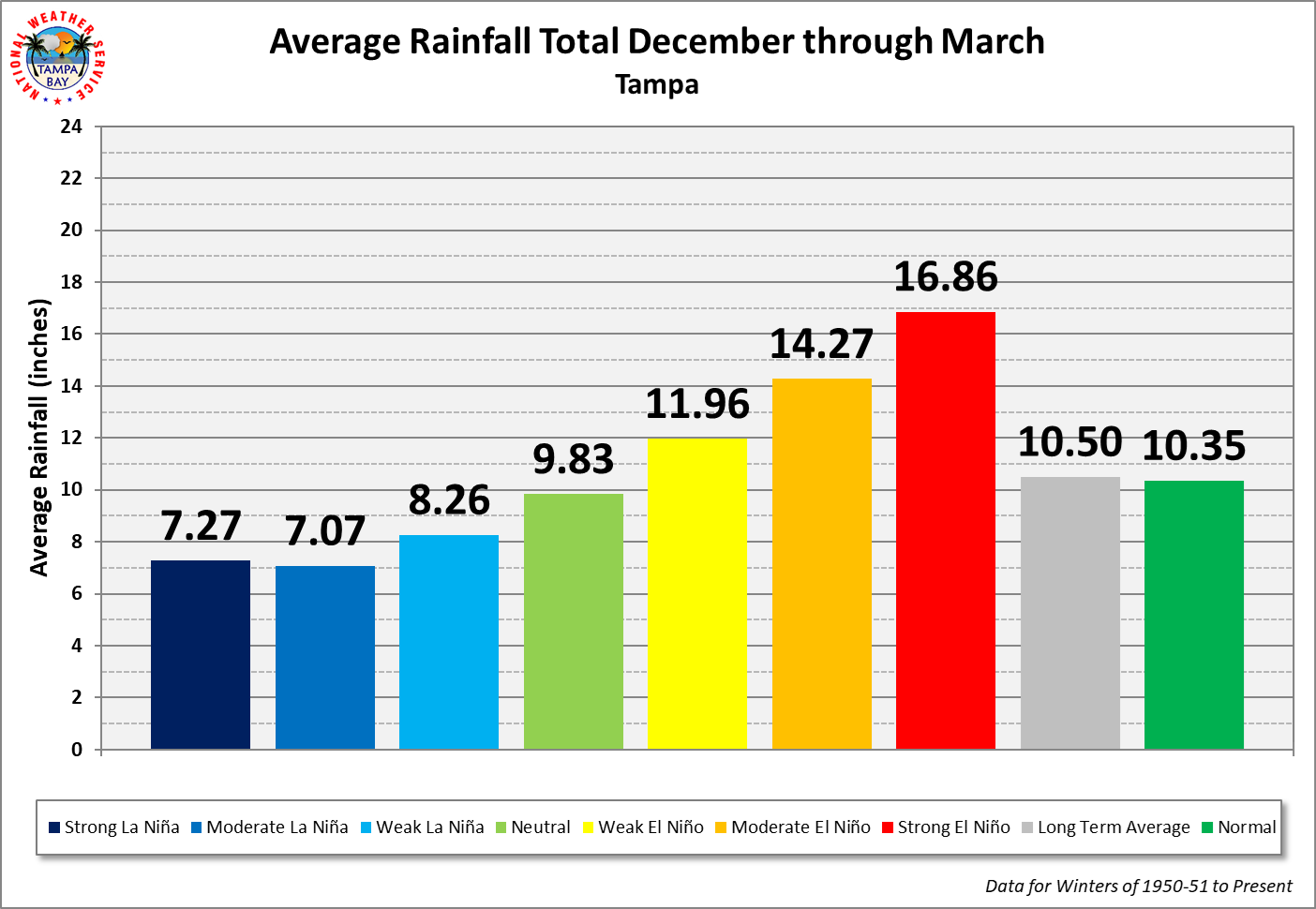 Tampa Average Rainfall Total by ENSO Category