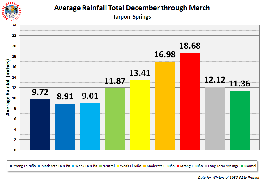 Tarpon Springs Average Rainfall Total by ENSO Category