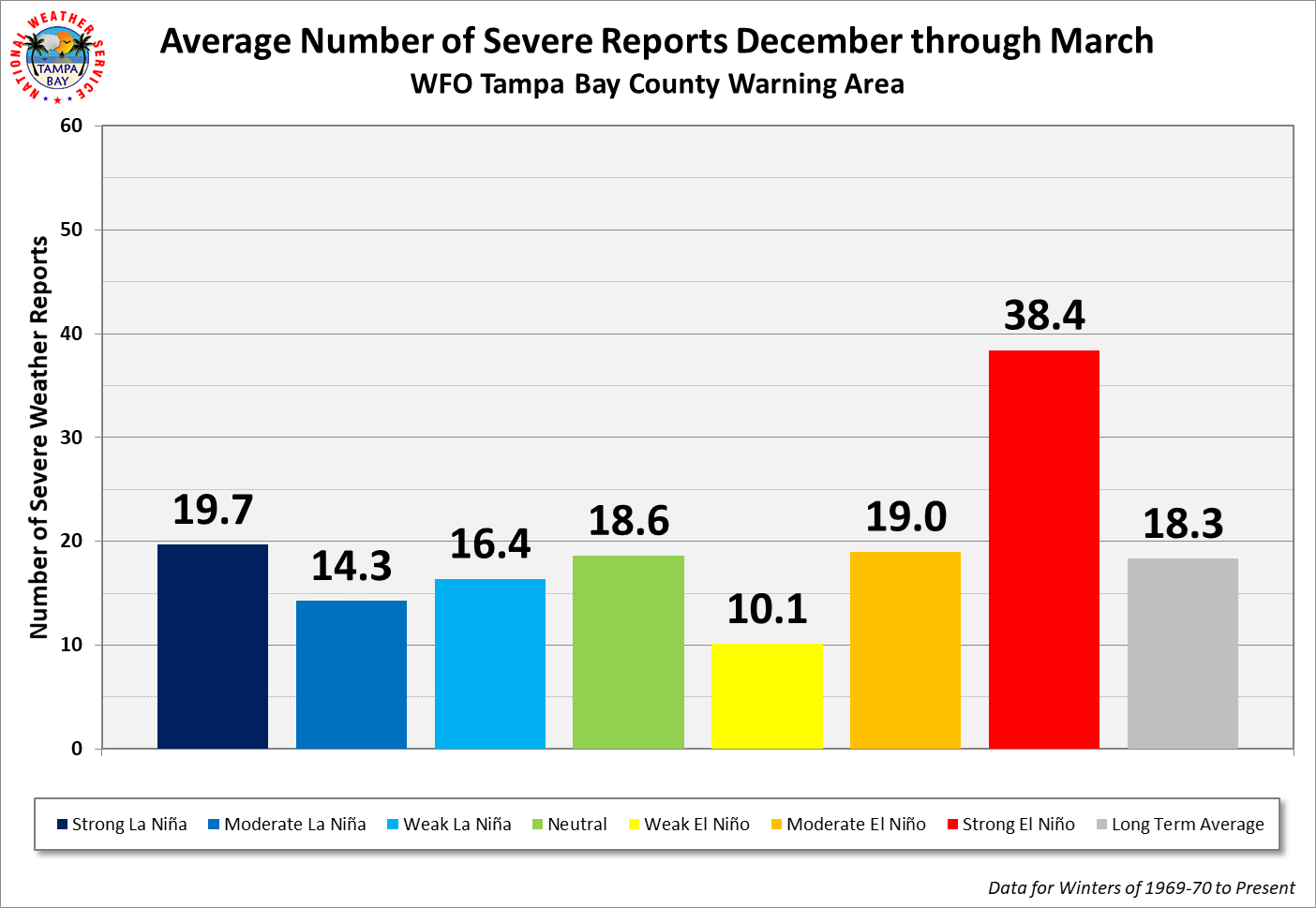 WFO Tampa Bay Average Number of Severe Weather Events per Cool Season by ENSO Category