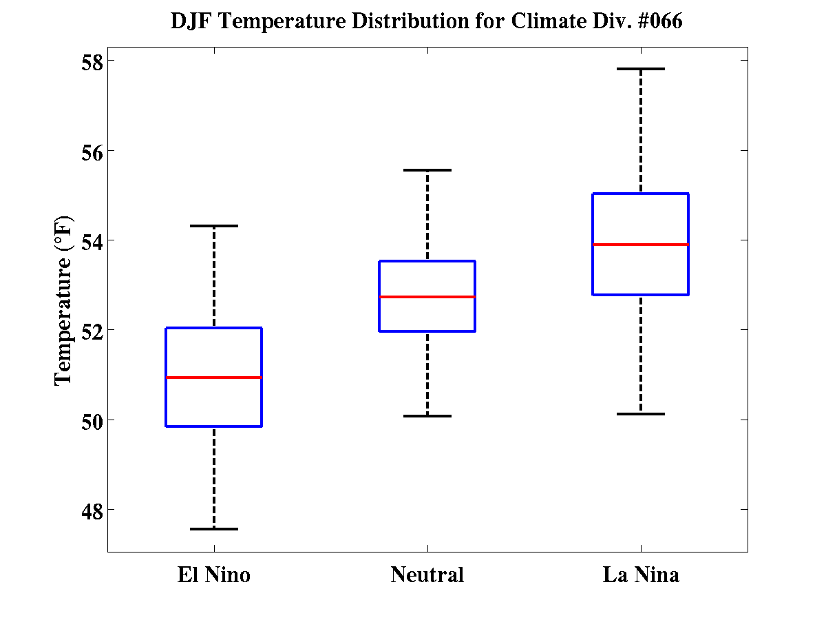 DJF Temperature Distribution for Climate Div. #066