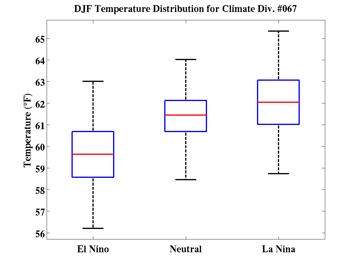 DJF Temperature Distribution for Climate Div. #067