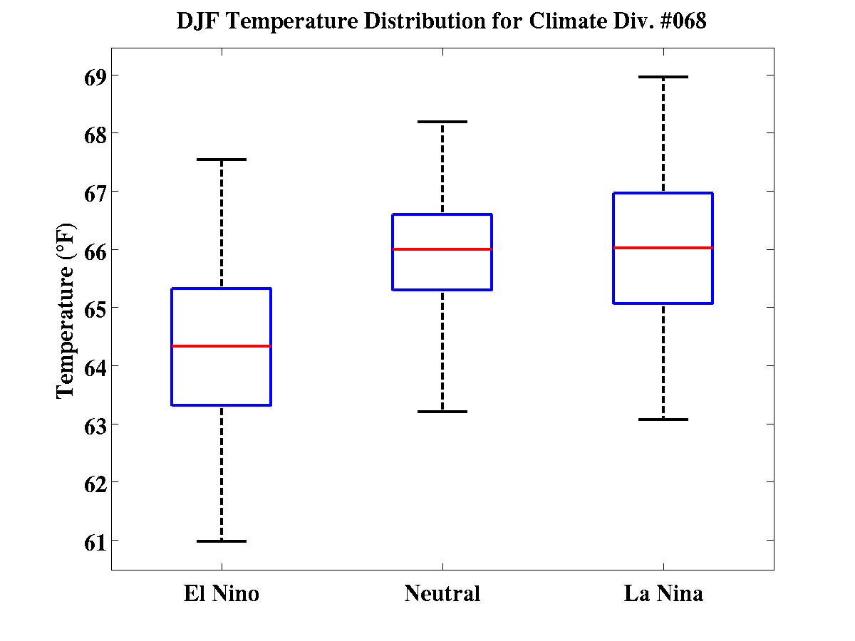 DJF Temperature Distribution for Climate Div. #068