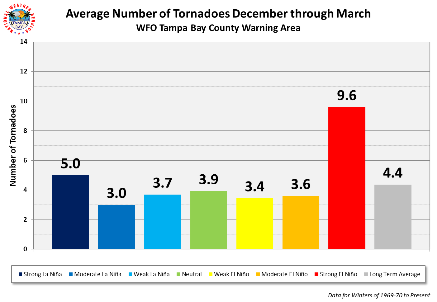 WFO Tampa Bay Average Number of Tornadoes per Cool Season by ENSO Category