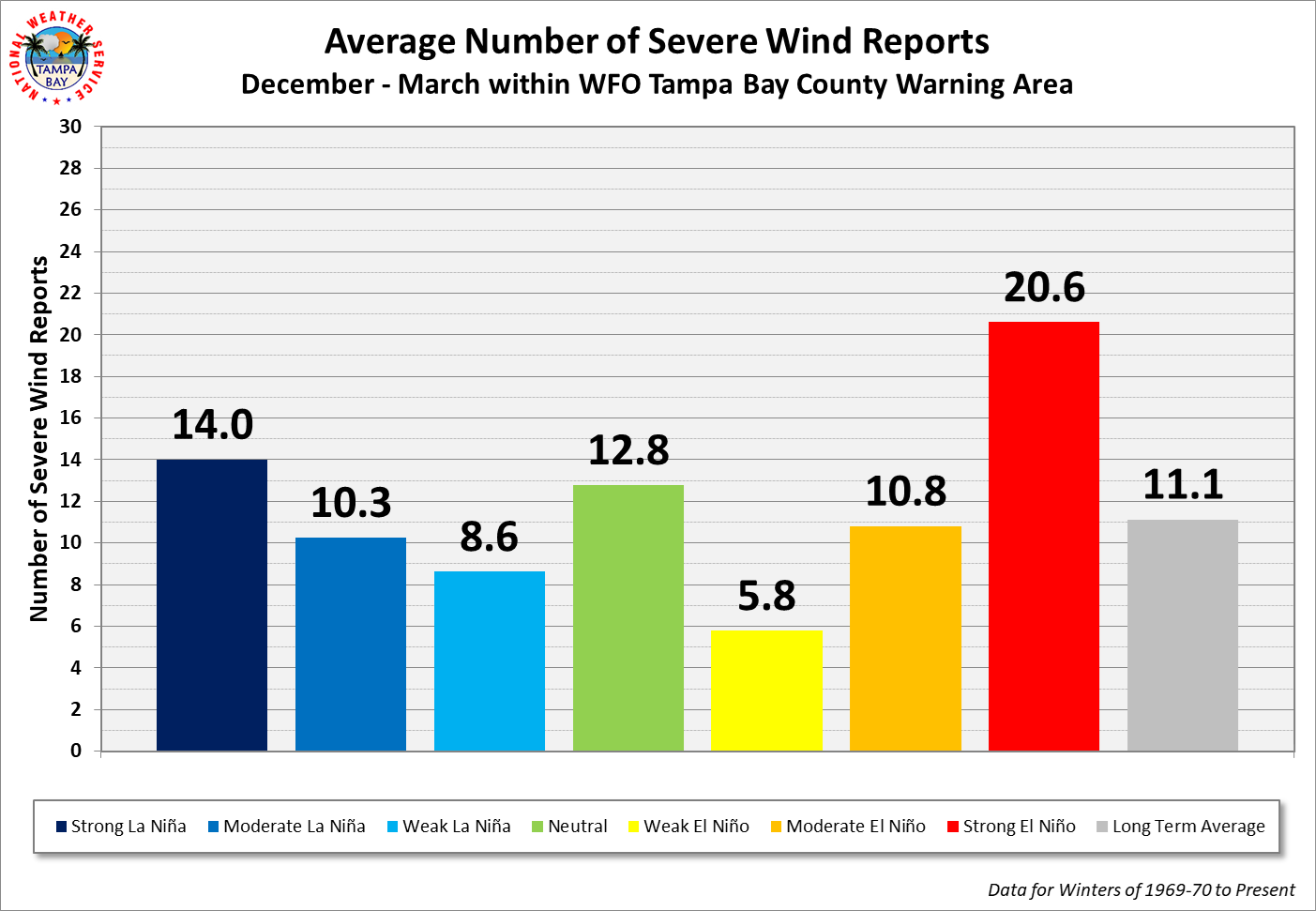 WFO Tampa Bay Average Number of Severe Wind Events per Cool Season by ENSO Category