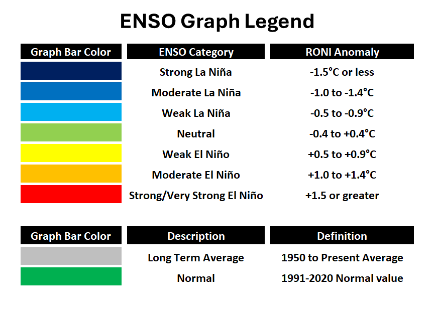 Graph Legend