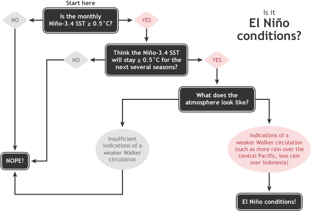 El Niño Flow Chart