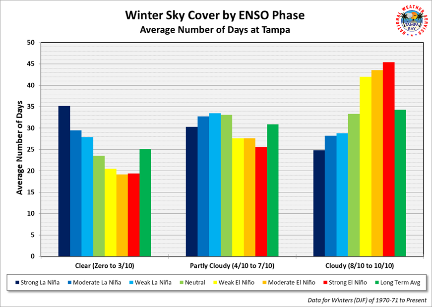 Tampa Winter Sky Cover Average Number of Days by ENSO Category