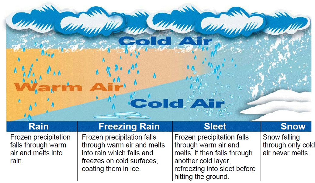 Winter Precip