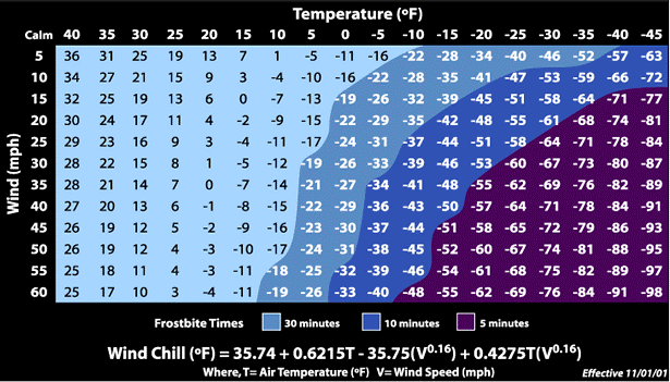 Wind Chill