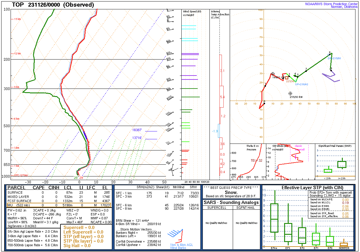 0z Sounding