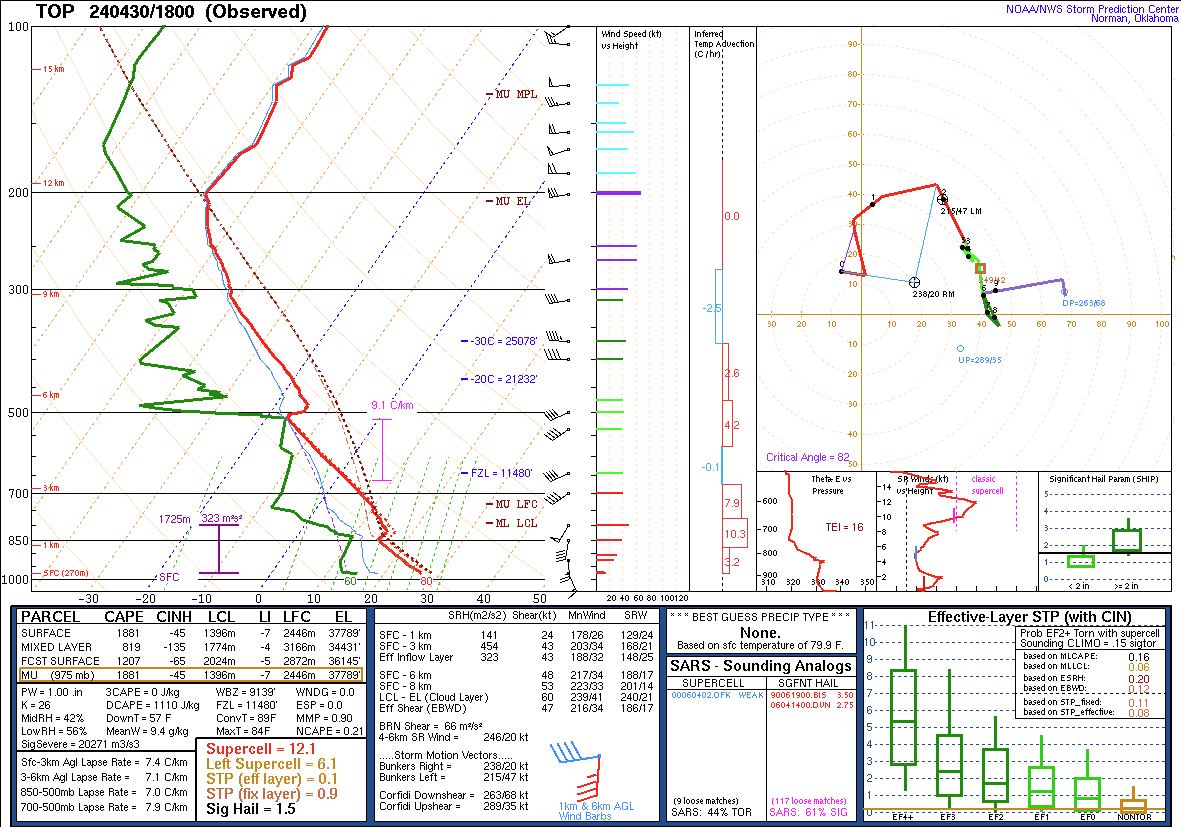 Topeka Skew-T Diagram from 18z 04/30/2024