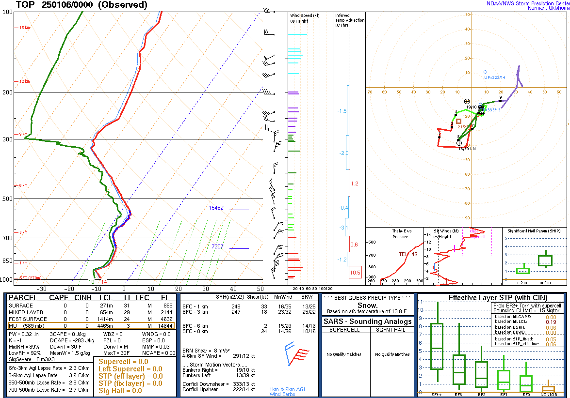 0z Sounding