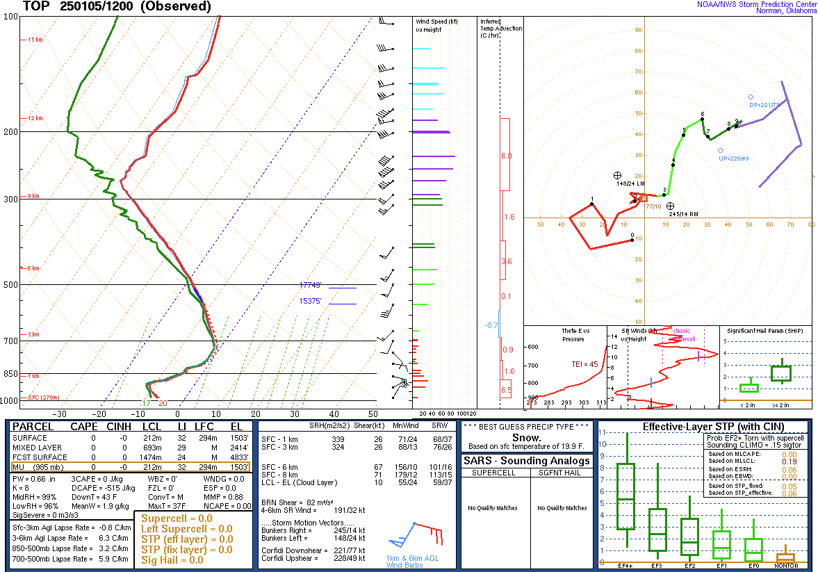 12z Sounding