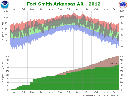 Fort Smith Climate Graph