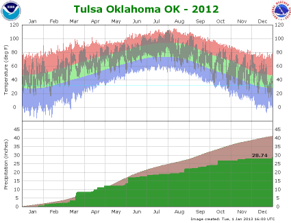 Tulsa climate graph