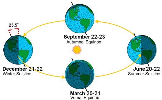 Earth orbit around the sun.