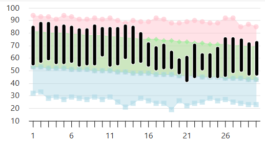 Recent Temperatures