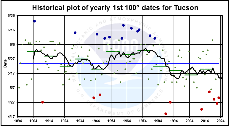 Yearly plot of the 1st 100° date for Tucson Arizona
