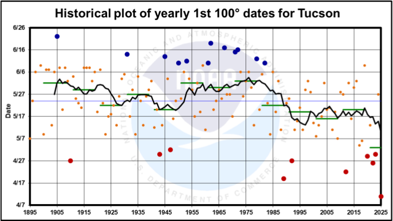 Yearly plot of the 1st 100° date for Tucson Arizona