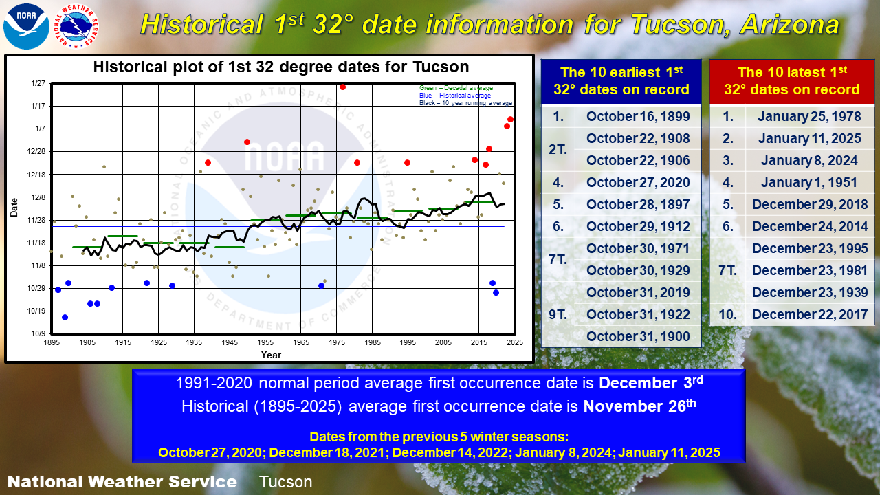 Tucson 1st 32 degree of the season information Tucson 1st 32 degree of the season information