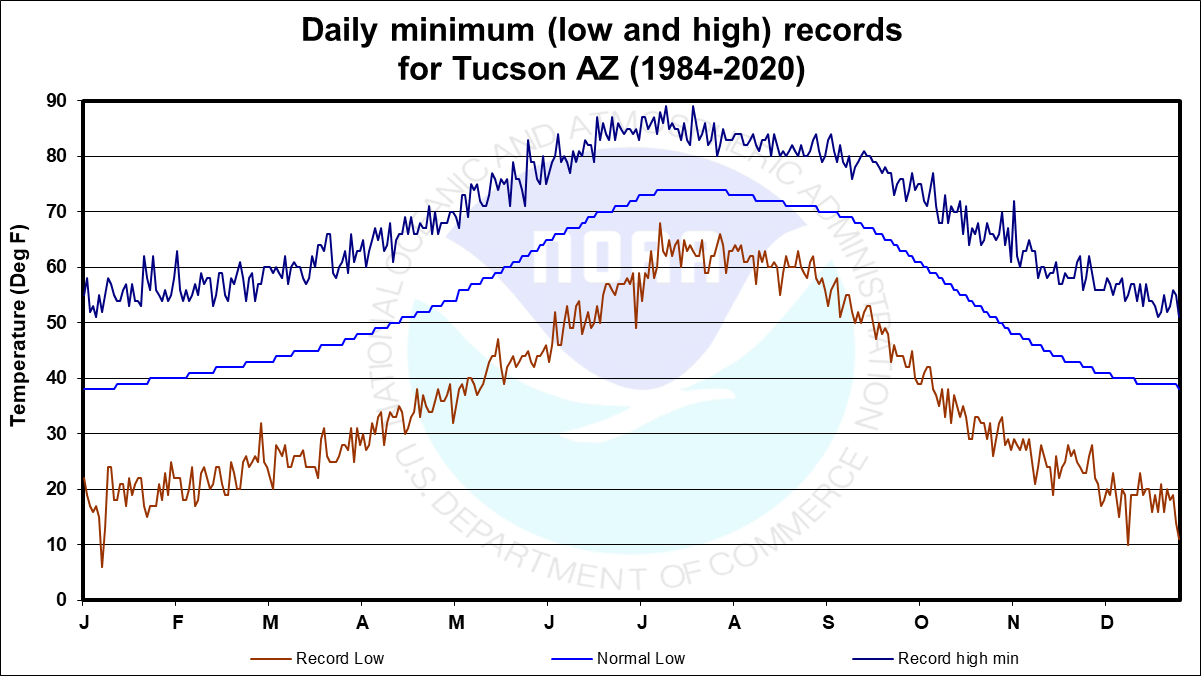 Interpreting Climate Graphs