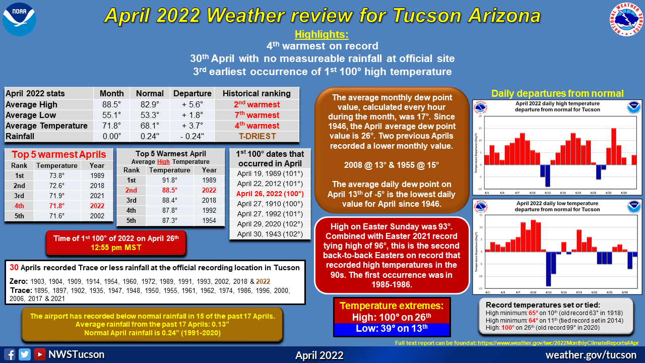 April 2022 climate recap for Tucson Arizona