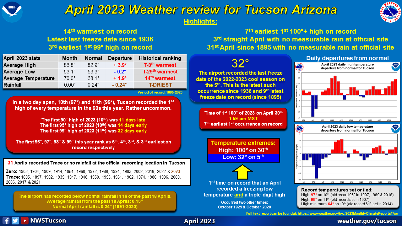 April 2023 climate recap for Tucson Arizona