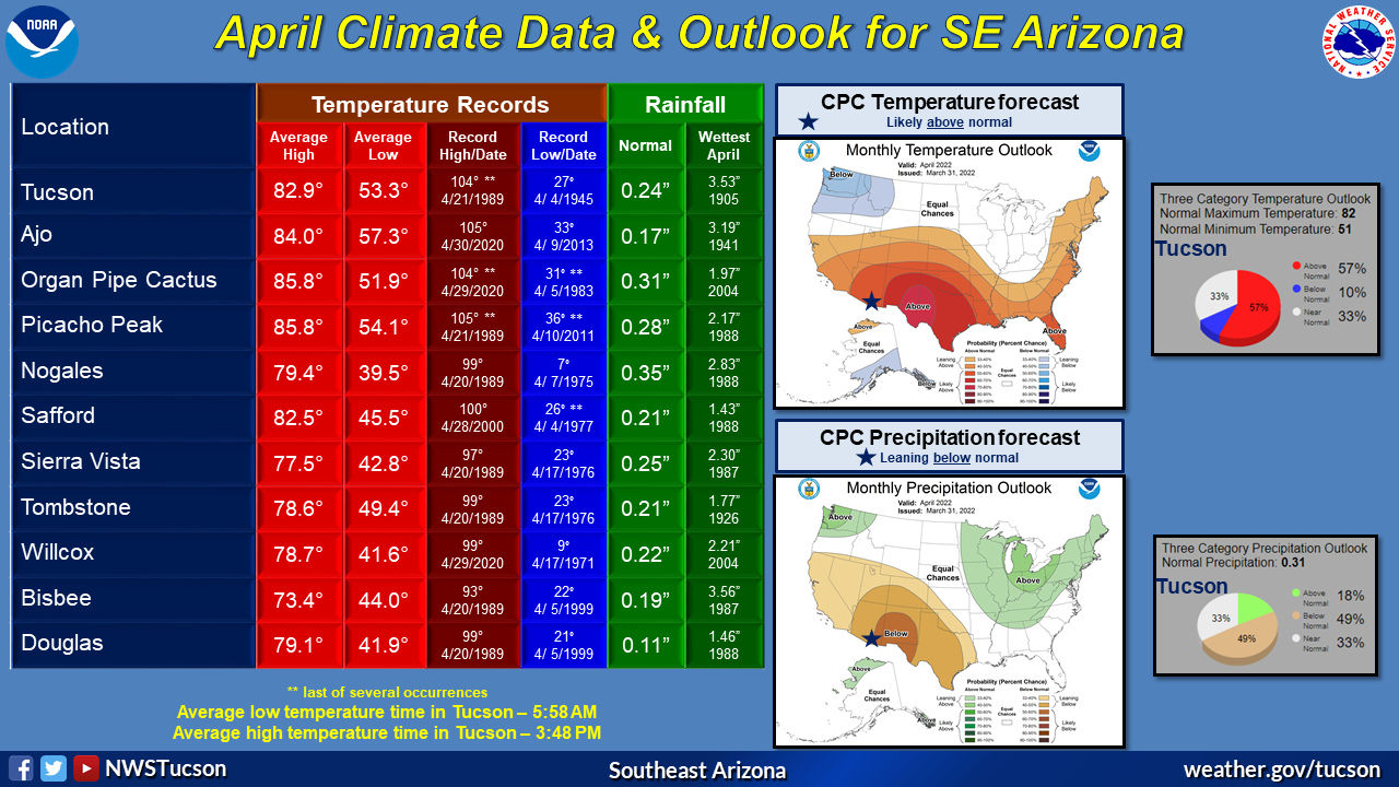 April climatic normals and outlook for southeast Arizona