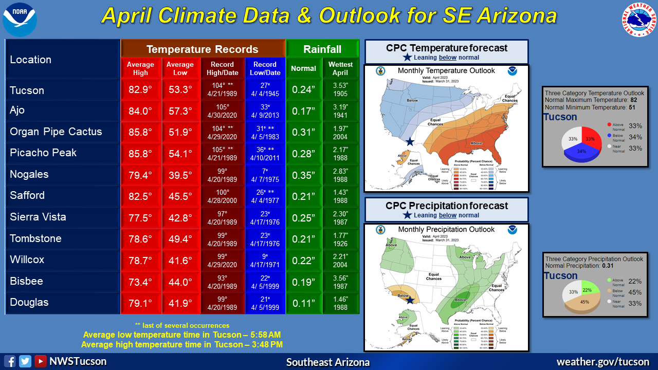 April climatic normals and outlook for southeast Arizona