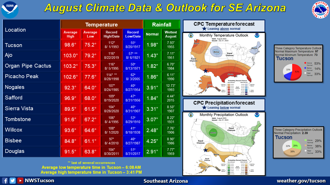 August climatic normals and outlook for southeast Arizona