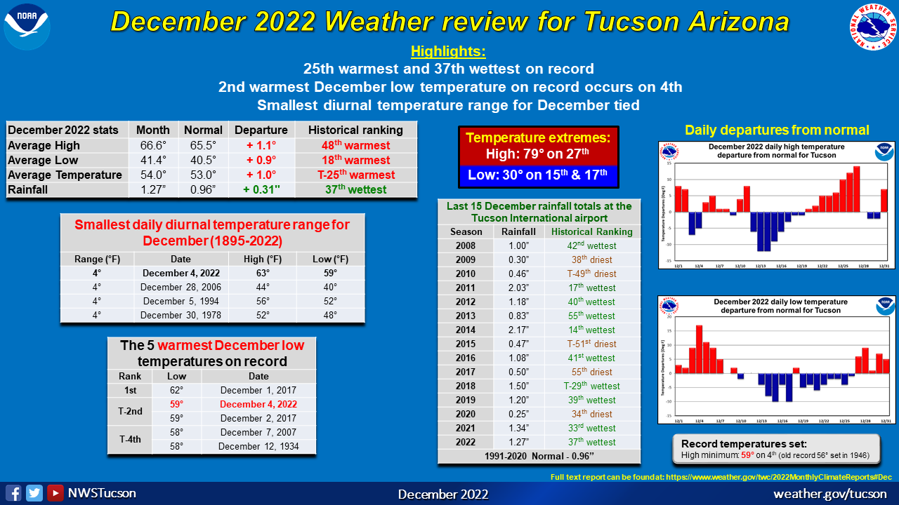 December 2022 climate recap for Tucson Arizona