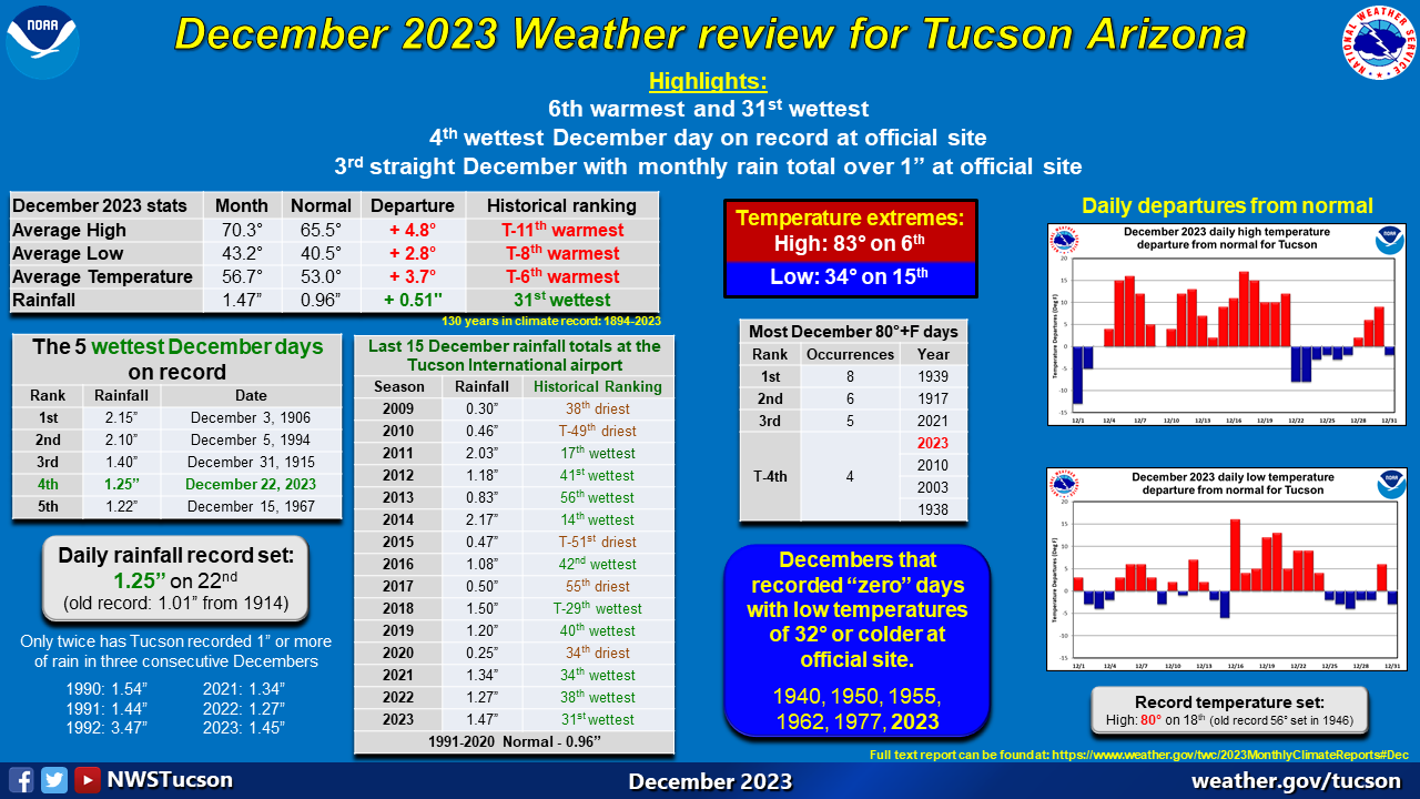 December 2023 climate recap for Tucson Arizona