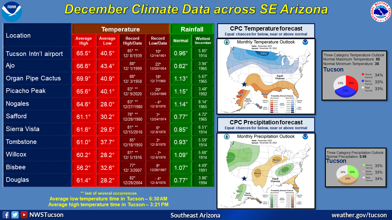 December climatic normals and outlook for southeast Arizona