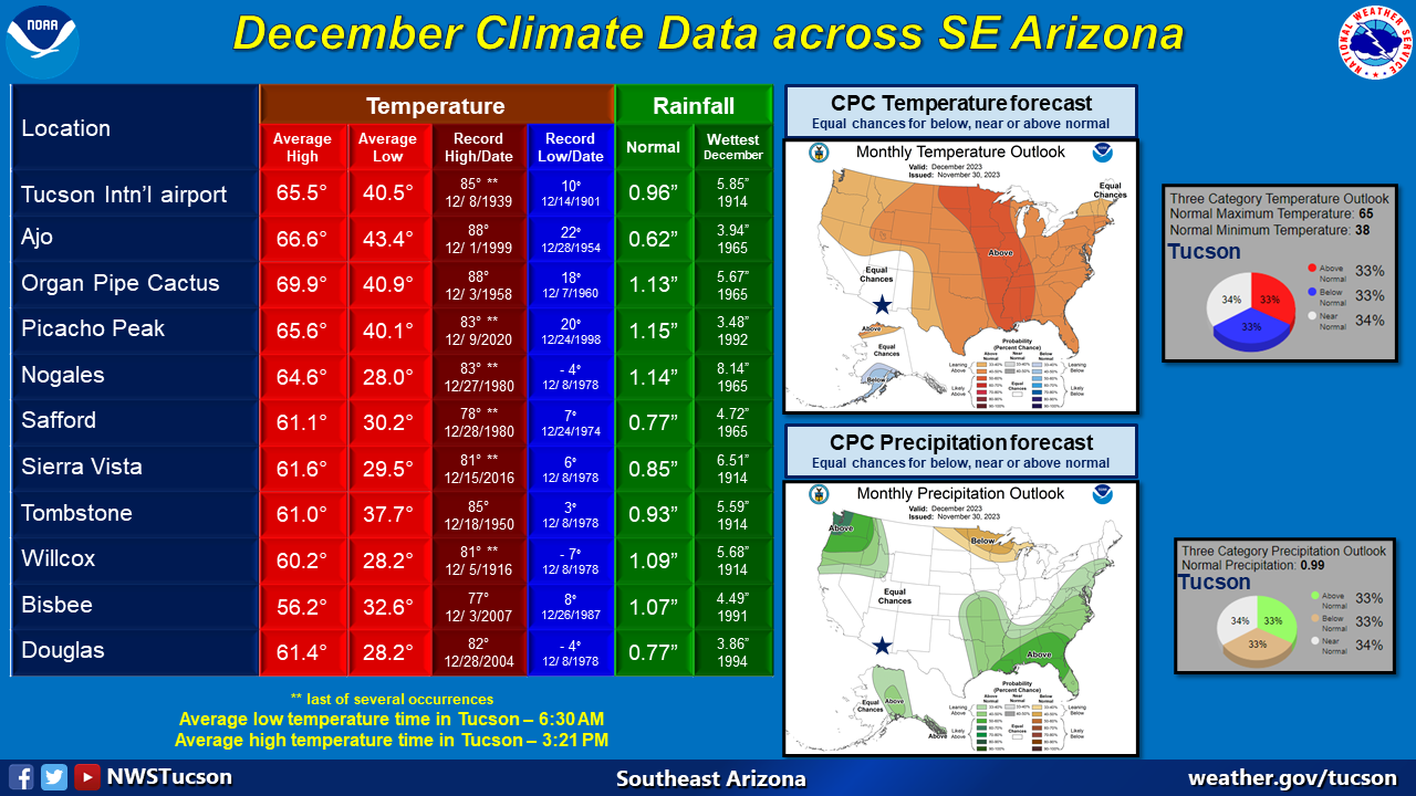 December climatic normals and outlook for southeast Arizona