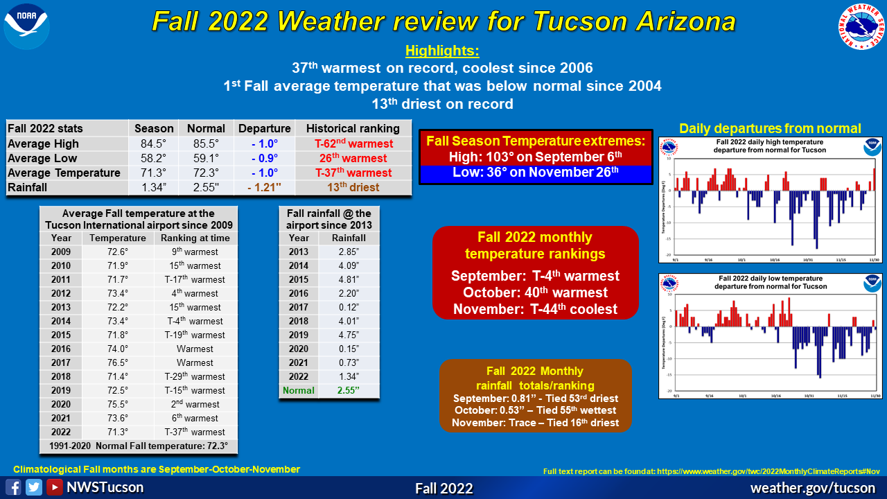 Fall 2022 climate recap for Tucson Arizona
