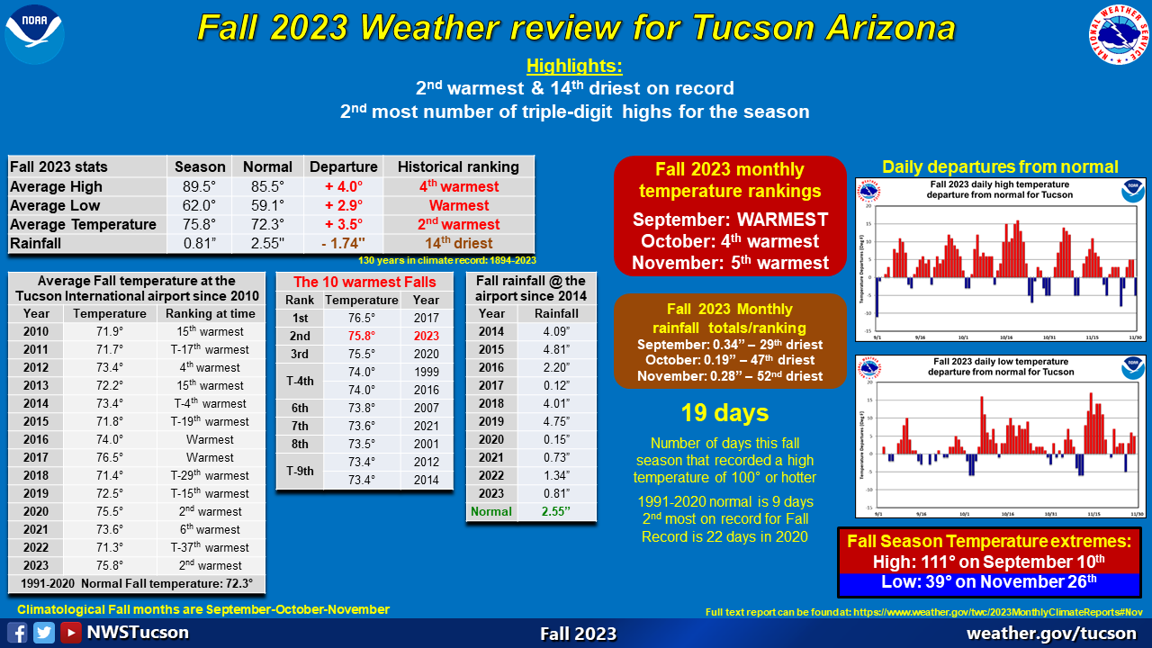 Fall 2023 climate recap for Tucson Arizona