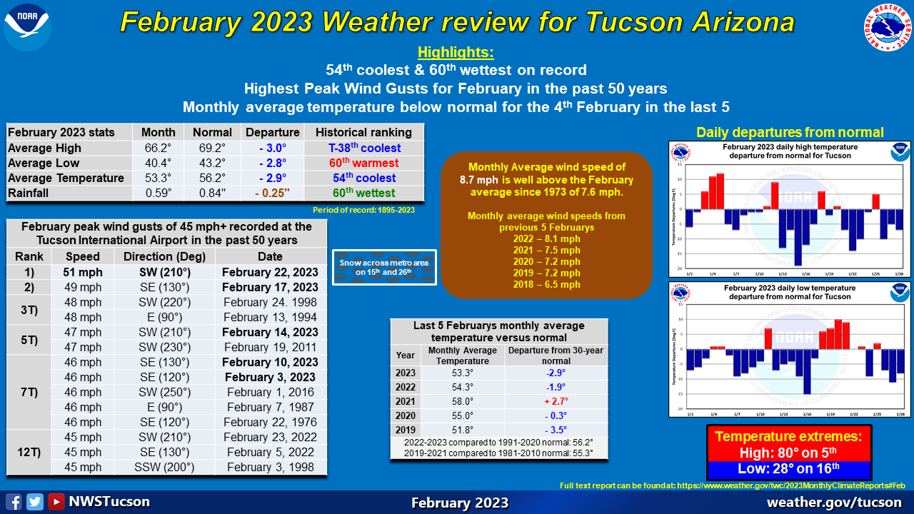 February 2023 climate recap for Tucson Arizona